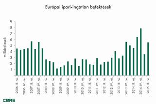 Rekord az európai ipari ingatlanok piacán