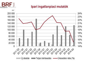 BIEF 2014 Q3 - Mi történt az ipari ingatlanpiacon 2014 utolsó negyedévében