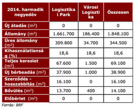 Az ipari ingatlan piac 2014 Q3 történései - BIEF