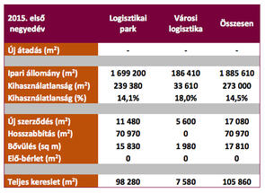 Mi történt az ipari ingatlanpiacon - 2015 Q1