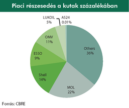 A független kutak erősödnek az európai kiskereskedelmi üzemanyagpiacon