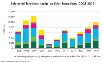 2016: Lendületben a magyar ingatlanpiac