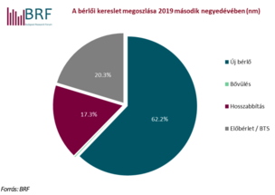 A Budapesti Ingatlan Tanácsadók Egyeztető Fóruma (BIEF, BRF)ezúton teszi közzé a 2019 második negyedévére vonatkozó ipari ingatlanpiaci adatait