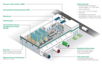 Prologis Research különjelentés: Automatizálás és a logisztikai ingatlanpiac 1.: Automatizálás az ellátási láncokban