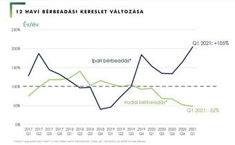 Erősebben kezdődött az idei év a befektetési ingatlanpiacon