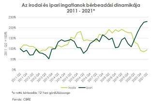 Globális fellendülést hozott a második negyedév az ingatlanszegmensben