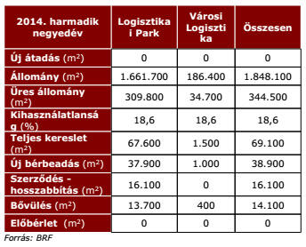 Az ipari ingatlan piac 2014 Q3 történései - BIEF